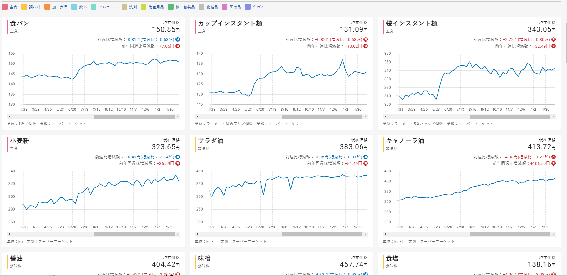 一般消費者向け主要商品の価格推移